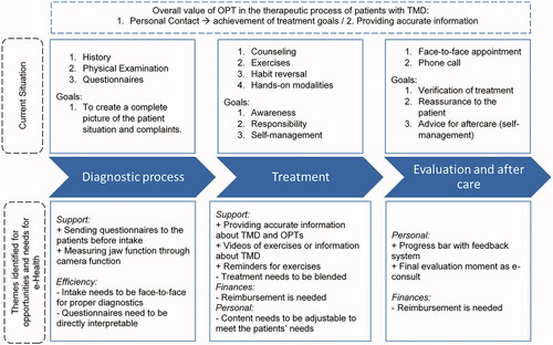 Figure 2. Key points of the physical therapeutic process of TMD patients and the needs and possibilities for e-Health according to OPTs.