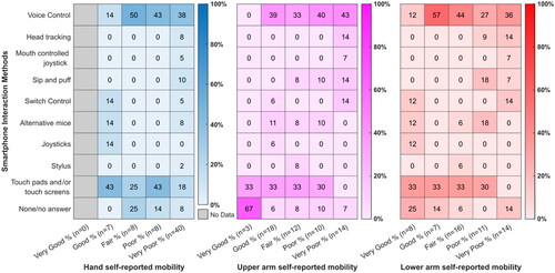 Figure 4. Smartphone interaction methods separated by self-reported upper-limb mobility. As the question allowed for multiple selections, n is the total number of selections by self-reported mobility category, and values denote % of selections for each interaction method.