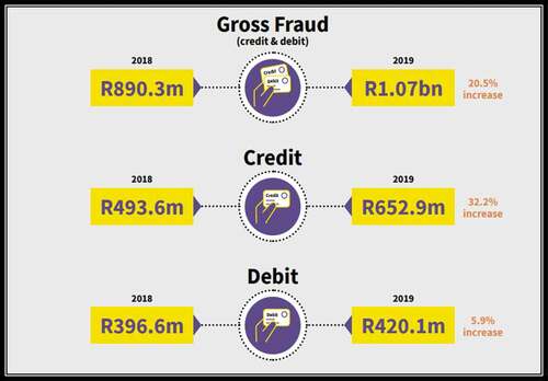 Figure 2. Gross fraud (Credit and debit)