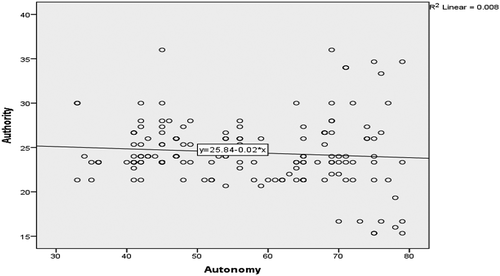 Figure 2. The scatter plot of the formal authority style and overall autonomy’s relationship