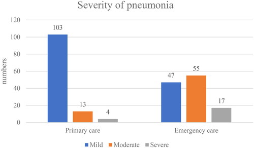 Figure 2. Severity of pneumonia diagnosed in primary care and emergency care assessed by the physicians reviewing the medical records.