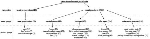 Figure 1. Division of selected processed meat products into groups.