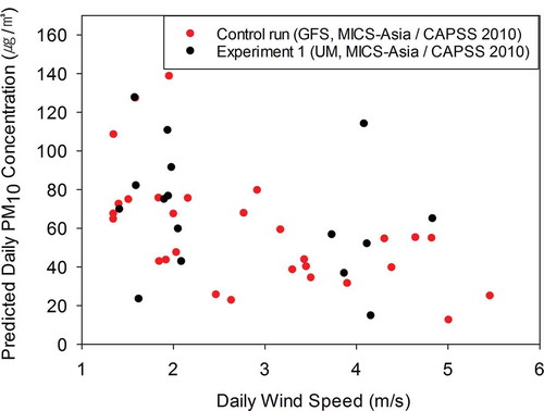Figure 6. Comparison of the simulated both PM10 concentrations and surface wind speed in SMA for control run(GFS) and Exp. 1(UM).