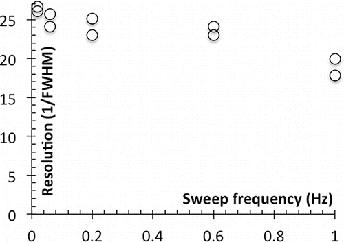Figure 8. Loss of resolution on the THA+ peak at increasing sweep frequency.