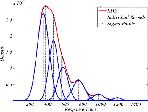 Figure 4. An illustrative example of how oKDE decomposes a distribution in several kernels with varying variance. The example also shows the location of the sigma points in this KDE which were relevant for the evaluation of the KDE (see Appendix III for details).