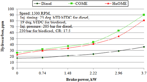 Figure 6 Effect of the variation in brake power on HC emissions.