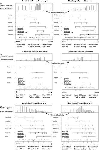 Figure 1 (A–C). Person map of items. A. Self-care (N = 644 and 624); B Respiration and sphincter management (N = 644 and 618); C. Mobility (N = 603 and 591). The numbers below the lower horizontal line are the logit values that belong to both the lower and upper horizontal lines representing the X-axis. These values illustrate item difficulty and person ability. Each horizontal line inside the figure represents the location of the difficulty levels of an item along the values on the X-axis. The black circle on each horizontal line represents the mean person ability required to cope with the task that the item represents. The empty circles on each horizontal line represent the threshold difficulties between the categories of that item, and the numbers below these circles illustrate the order of the thresholds (1 is the first threshold, 2 the second, etc.), along the values on the X-axis. When the order of the numbers is not consecutive (e.g., 3 before 2), the thresholds are said to be disordered. The “ticks” below the upper horizontal line representing the X-axis are imprinting of the empty circles on the axis, intended to highlight the distribution of the thresholds along person ability levels. Each bar above that horizontal line represents the number of persons with a given ability level.