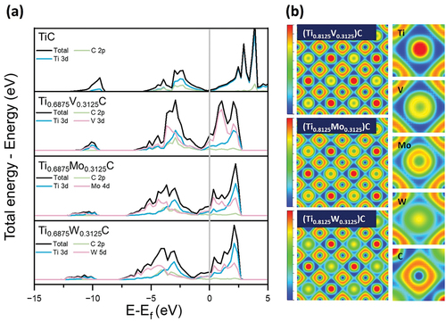 Figure 3. Electronic properties of (a) total density of states (TDOS) and partial density of state (PDOS) and (b) electron localization functions map of TiC, (Ti0.8125V0.3125)C, (Ti0.8125Mo0.3125)C, and (Ti0.8125W0.3125)C solid solutions.