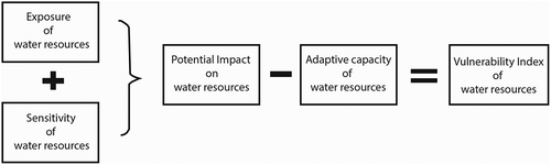 Figure 1. Methodology of vulnerability index calculation: (i) exposure: the extent to which a system experiences significant hazard. It is characterized by its frequency, duration or extent in space; (ii) sensitivity: the degree to which a system can be influenced or modified, by an internal or external disturbance or set of disturbances; (iii) adaptive capacity: the ability to adapt to hazards, mitigate potential damage, take advantage of opportunities, and/or cope with the consequences