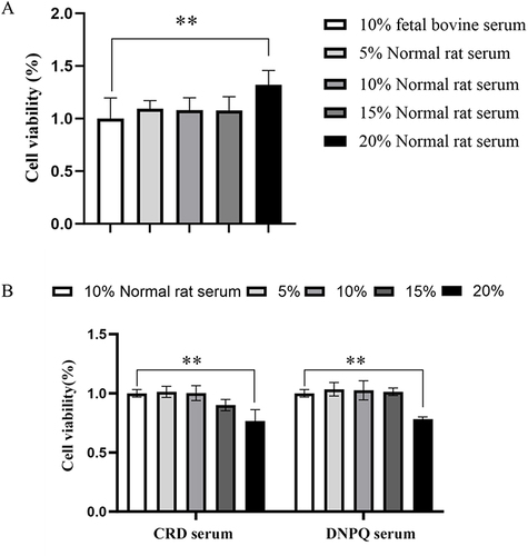 Figure 7 Effect of CRD-containing serum on BV2 microglia cells viability. (A) Effects of the Normal rat serum on BV2 microglia cells viability. Data are presented as the means ± SD (n=6). (B) Effects of the CRD-containing and the Donepezil-containing serum on BV2 microglia cells viability. Data are presented as the mean ± SD (n=6). **p<0.01 versus the 10% Normal serum.