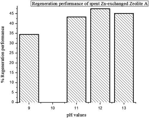 Figure 15. Regeneration of spent Zn-exchanged Zeolite A.