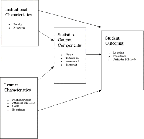 Figure 1. Model of Factors Influencing Student Outcomes.