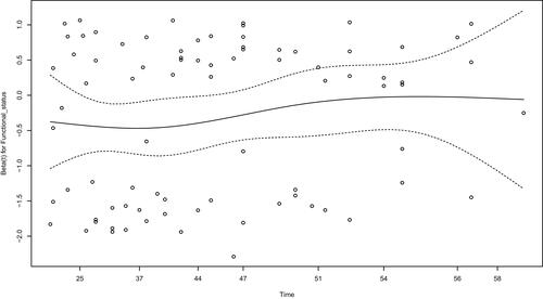 Figure 2 Test of PH assumption for the covariate time versus functional status.