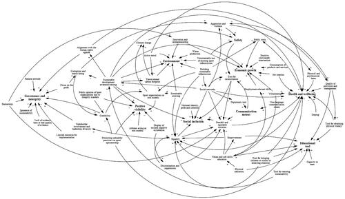 Figure 1. Systems map on the relation between sport and sustainable development.