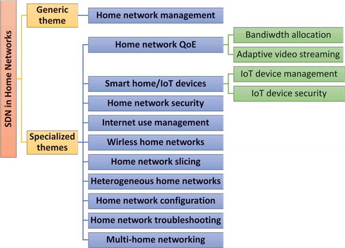 Figure 3. A taxonomy of works on software defined home networks.