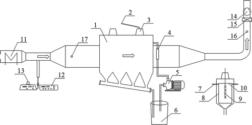 Figure 1. Schematic diagram of the experimental apparatus: 1, wet ESPs shell; 2, DC power; 3, insulation; 4, rotameter; 5, water pump; 6, water tank; 7, water distribution pipe; 8, collecting electrode; 9, discharge electrode; 10, wind shield; 11, heater; 12, aerosol generator; 13, particles feed port; 14, induced draft; 15, regulating valve; 16, export sampling port; 17, inlet sampling port