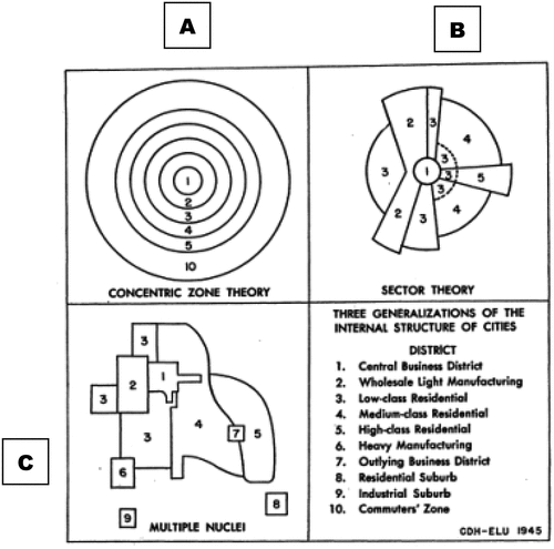 Figure 1. Concentric (A) sector (B) and multiple nuclei (C) models of urban land use.