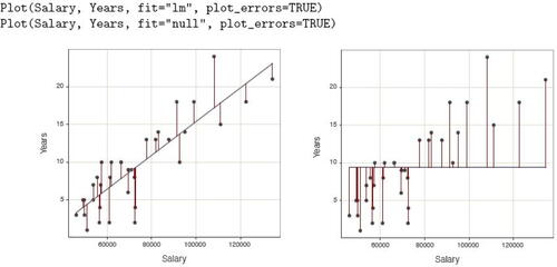 Fig. 10 Fit the same data with residuals about the least-squares line (left) and the null-model line (right) in the respective scatterplots.