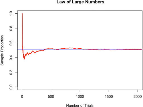 Fig. 3 Illustration of the law of large numbers.