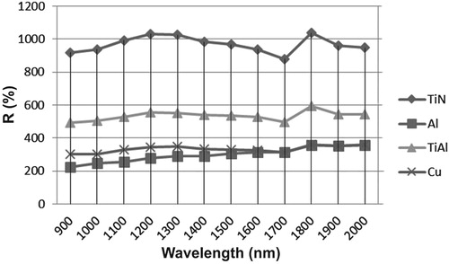Figure 7. Correlation of infrared reflectance (R) with wavelength.Note: Al = aluminium; Cu = copper.