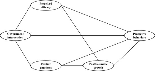 Figure 1. The hypothesised model of active interaction of government and individual promoting preventive behaviour.