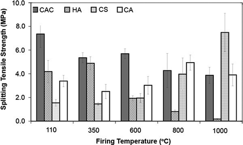 Figure 3. Splitting tensile strength as a function of the firing temperature for calcium aluminate cement (CAC) or hydratable alumina (HA)-bonded castables compared to colloidal binder-containing compositions (CS: colloidal silica; CA: colloidal alumina) [Citation15].