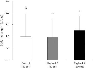 Figure 1. Daily body mass gain (g/day) of great tit nestlings in artificial nest boxes for the control (60 dB), playback 1 (80 dB), and playback 2 (100 dB) groups. Values are presented as mean and standard deviation (SD). Different letters indicate significant differences between the mean values for a given treatment (P < 0.05).