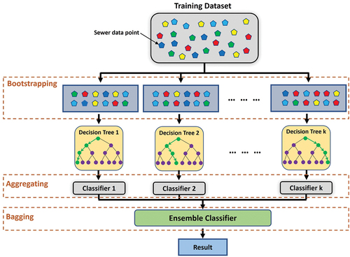 Figure 6. The framework of the Bagging ensemble method.