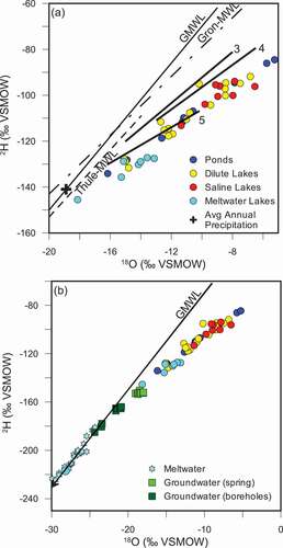 Figure 2. (A) Isotopic composition of lakes. Local evaporation lines are adapted from Leng and Anderson (Citation2003) for zones 3 (mid fjord), 4 (upper fjord), and 5 (close to ice sheet). The zones from Leng and Anderson (Citation2003) correspond to area 3 (zone 3), area 2 (zone 4), and area 1 (zone 5). Average annual precipitation estimated from intercept of LEL with GMWL. Local meteoric water lines for Grönnedal and Thule were generated using isotopic monitoring data from IAEA stations. (B) Isotopic composition of lakes compared to groundwaters and meltwaters from Kangerlussuaq region
