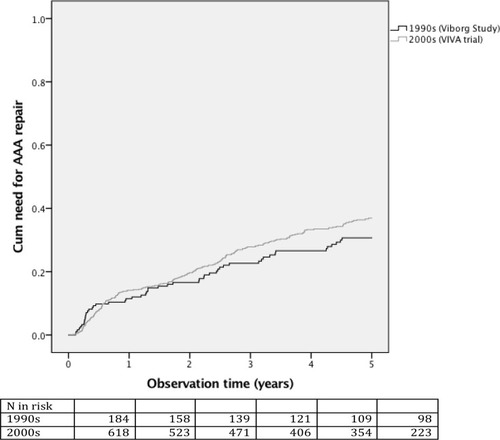Figure 1 Five-year cumulative aneurysmal repair for men with screen-detected abdominal aortic aneurysm in the 1990s versus the 2000s (Age adj. HR = 1.29, 95% C.I.: 0.95; 1.71, p=0.10).