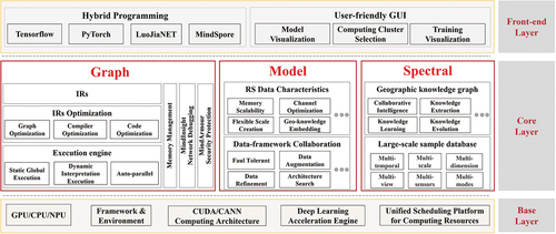 Figure 12. Simplified system architecture diagram for LuoJiaNET.