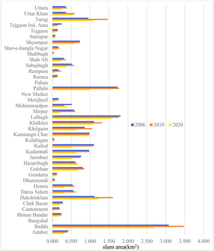 Figure 5. Statistical map of the area of each upazila slum in Dhaka city for three periods of time.