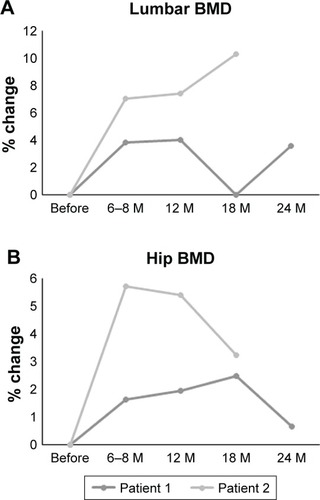 Figure 1 Percentage changes in lumbar BMD (A) and total hip BMD (B) before, and at 6–8, 12, 18, and 24 months after denosumab therapy.