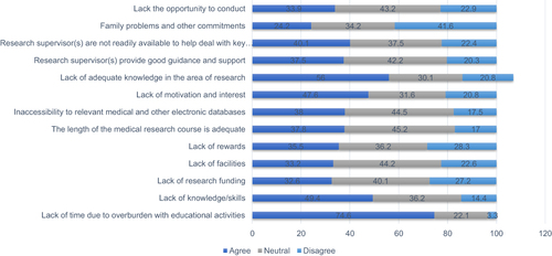 Figure 1 Perceived barriers among medical students to participate in scientific research activities (n=389).