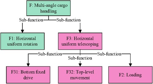 Figure 11. The newly generated functional structure.