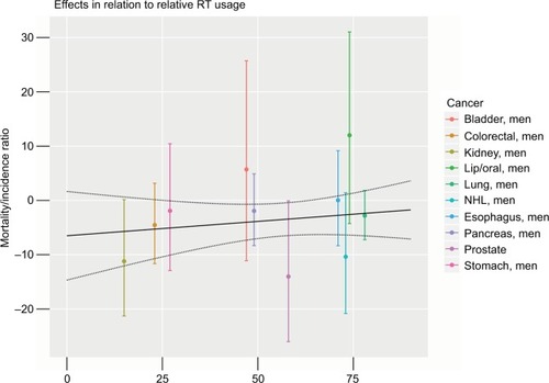 Figure 5 Linear regression of effect size (association between the mortality to incidence ratio and radiotherapy treatment machines) on the cancer type-specific proportion of patients receiving radiotherapy in men.