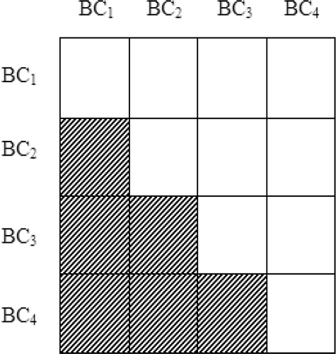 FIGURE 8 Finding the overlapping between the biclusters from BC1 to BC4.