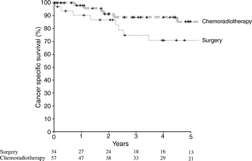 Figure 3.  Cancer specific survival according to treatment for 34 patients treated by surgery and 57 patients treated by chemoradiotherapy for anal carcinoma.