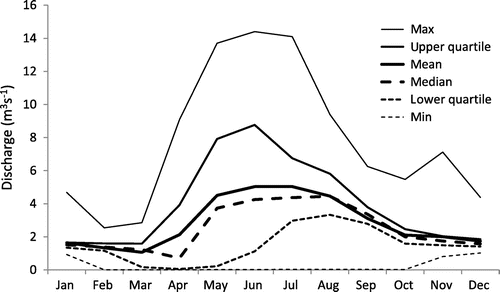 Figure 3. Monthly statistics of discharge recorded at the Water Survey of Canada (WSC) gauge (#05JG006) from 1968 to 2011.