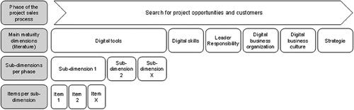 Figure 2. Hierarchical coding structure exemplified by the first phase of the sales process.