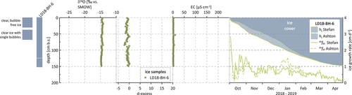 Figure 5. Ice morphology, stable isotope signatures, EC, and modeled ice growth (for selected cores) for group III ice cores.