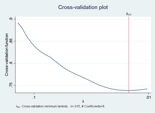 Figure 2 The cross-validation plot with minimum lambda of 0.015 and selected coefficients.