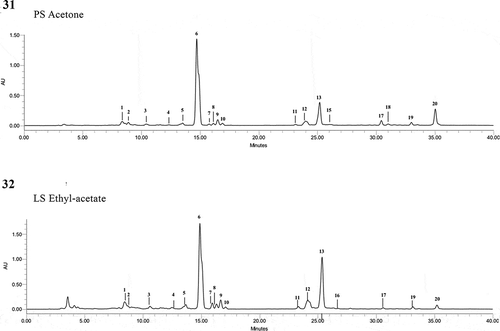 Figs 31–32. Chromatograms of photosynthetic pigments of the different Temnogametum iztacalense extracts (μg g−1 dry biomass) determined by HPLC-PDA; which showed 20 compounds, with lutein and β-carotene being the main components; Fig. 31. Pigment sample PS-acetone, material was frozen with liquid nitrogen in the study area and lyophilized; Fig. 32. Lyophilized sample LS-ethyl acetate