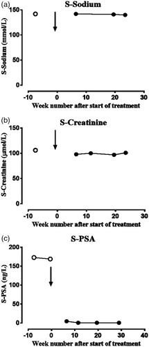 Figure 2. The serum levels of (a) sodium, (b) creatinine and (c) prostate-specific antigen (P.S.A.) during the treatment with bicalutamide and goserelin. Serum sodium and creatinine were analysed on a Siemens ADVIA 1800 instrument and serum P.S.A. on Siemens Centaur X.P.T. The results are given as sodium (mmol/L), creatinine (µmol/L) and P.S.A. (ng/L). The arrow indicates the start of treatment with bicalutamide and goserelin.