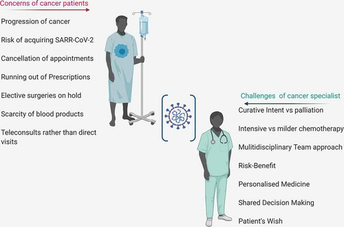 Figure 2. A descriptive image outlining the challenges being faced by cancer patients and the specialist during COVID-19 pandemic.