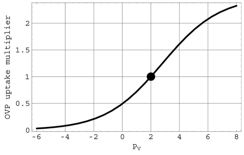 Figure 3. The OVP multiplier of cardiac uptake. The full circle is located at the mean venous pressure.