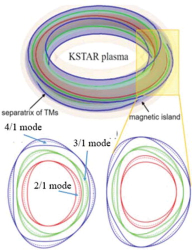 Figure 16. Schematic of the position and shape of the example NTMs (2/1, 3/1 and 4/1) on KSTAR geometry. Two figures of NTMs represent O-point (left) and X-point (right) on the mid-plane, repectively.Source: G, Kim