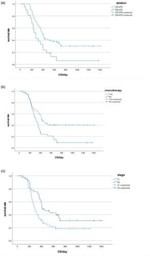 Figure 3. Results of single-factor analysis affecting OS. (a) Effect of local response rate on OS: Patients with complete response (CR) and partial response (PR) had a significantly better prognosis than those with stable disease (SD) and progressive disease (PD). (b) Effect of combination chemotherapy on OS. (c) Effect of tumor staging on OS.