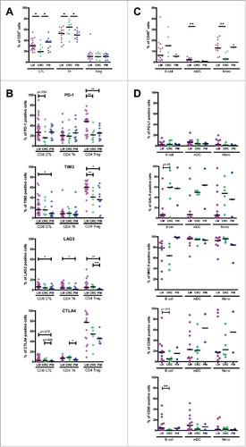 Figure 1. Comparison of immune infiltrates and inhibitory molecule expression among MMR-proficient liver metastases (LM), peritoneal metastases (PM) and primary CRC. (A) The frequencies of CD8+ CTL, CD4+Foxp3− Th and CD4+Foxp3+ Treg within CD3+ TIL from LM-CRC, primary CRC and PM-CRC. (B) The frequencies of inhibitory receptor positive cells within CD8+ CTL, Th and Treg in LM-CRC, primary CRC and PM-CRC. (C) The frequencies of B cells, mDC and monocytes (Mono) within CD45+ cells from LM-CRC, primary CRC and PM-CRC. (D) The frequencies of inhibitory ligand positive cells within tumor-infiltrating B cells, mDC and monocytes from LM-CRC, primary CRC and PM-CRC. Values of individual patients are shown, and lines depict medians. Differences were analyzed by unpaired t test or Mann-Whitney test; *p < 0.05, **p < 0.01, ***p < 0.001.