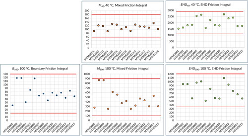 Figure 17. Figures showing the integrals for all oils. This is used to determine the most appropriate limits to be used in the rating system.